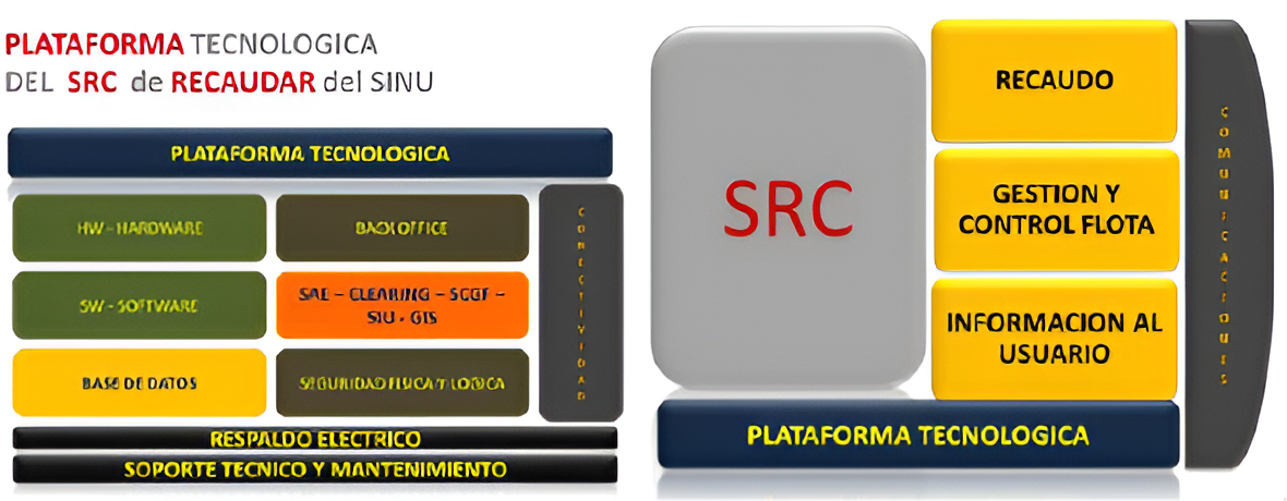 Plataforma tecnológica de RECAUDAR SINU SAS