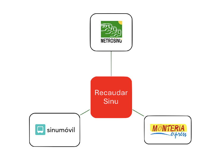 Empresas RECAUDAR SINU SAS
